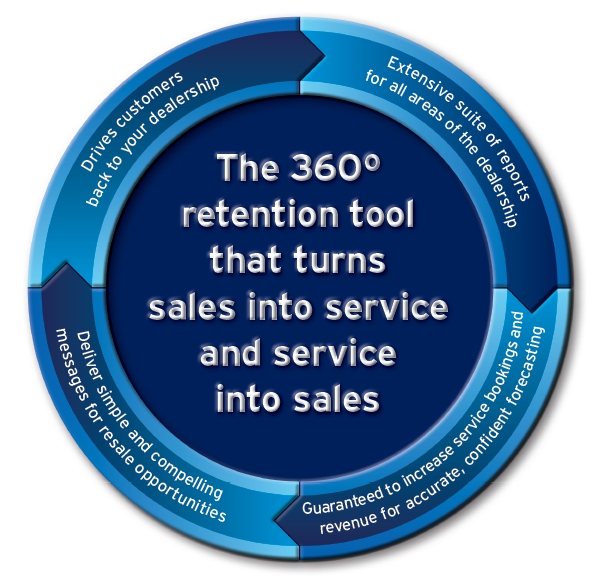 AutoProtect Foresight Service Plan - 360 degree retention tool